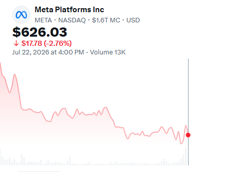 RyanHale70's tweet photo. If $META convincingly breaks $690–$700, I have zero doubt we rip straight to new ATHs 🚀

Until then… watching closely.

#META #Trading https://t.co/obvO6DmlUG