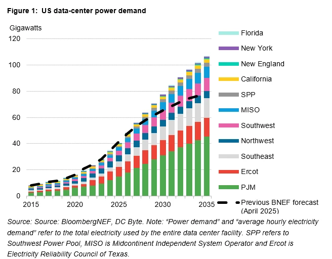A_Kane_Invest's tweet photo. BNEF forecasts keep climbing: US data centers heading to 194 GW power demand by 2035. Strong multi-year tailwind for AI infrastructure.

Memory: $MU $DRAM $DISK  
Compute: $NBIS $IREN  
Connectivity: $CRDO $AAOI $LAZR  

Grid strain = opportunity.

Not financial advice. https://t.co/rqK2SjoTrj