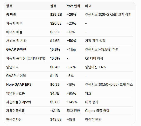 RealChickenBoy9's tweet photo. $TSLA 

운영 지표
인도량: 480,126대 (+25% YoY) 
→ 역대 Q2 최고, 컨센서스 크게 상회
생산량: 451,758대 (+10%)
에너지 스토리지 배포: 13.5 GWh (+41%)
FSD 구독자: 148만 명 (+56% YoY), 
북미 신규 인도의 55% 이상이 FSD 구독을 포함.

제조 & 하드웨어
Gigafactory Texas에서 Cybercab 생산 시작.
테슬라 세미는 네바다의 신규 공장에서 2026년 생산에 순조롭게 진행 중이라고 언급.
프리몬트 공장: Model S & X 라인 폐지 
2026년 예상 생산을 위한 Optimus 라인 설치 중.

서비스
Services and Other 매출총이익이 $648M(기록)로 14% 매출총이익률(분기)을 달성

로보택시
오스틴에서 비감독 운영 구역 확대
7월에 마이애미, 올랜도, 탬파에서 비감독 라이드 출시(분기 이후)

로드맵 및 생산능력 확장(수직 통합 포함)을 자금 조달하기 위한 강한 재무상태표와 충분한 유동성 유지

시간이 지남에 따라 하드웨어 관련 이익에 가속화되는 AI, 소프트웨어 및 플릿 기반 이익이 동반될 것으로 예상

제품 일정: Tesla Semi와 Megapack 3는 2026년에 시작되는 생산 일정이 그대로이며
2026년 예상 생산을 위해 Optimus 라인을 설치 중.

긍정 포인트
-인도량·매출이 예상보다 훨씬 좋았음 (볼륨 회복 확인)
-서비스·기타 부문 매출 +50%, 총이익도 크게 증가
-FSD 구독 빠르게 증가 중
-Robotaxi 서비스 확대 (플로리다 3개 도시 추가 등),
-Cybercab 생산 시작
-Optimus 생산 라인 설치 진행 중
-재고 감소, 현금 포지션 탄탄

부정·주의 포인트
-수익성 압박이 예상보다 심했음 가격 인하·인센티브로 ASP 하락
-규제 크레딧 감소
-AI·자율주행·로봇 관련 R&D·운영비 대폭 증가
-Non-GAAP EPS가 컨센서스를 크게 하회
-Capex 급증으로 자유현금흐름 적자 전환

단기적으로는 마진·EPS 미스
장기적으로는 서비스 매출 증가 + FSD/Robotaxi 진전 + 
로봇 라인 설치 확인.