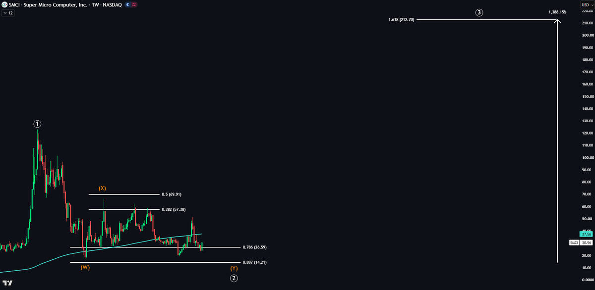 EchoAnalysis's tweet photo. $SMCI Don't chase this 👀

Price up 19% today but price simply has to make a new low below Wave W for a bottom to form.

I expect a bottom at the 0.887 fib at $14.

Wave 3 target: 1388% 🚀 https://t.co/zSi1ER3dNX