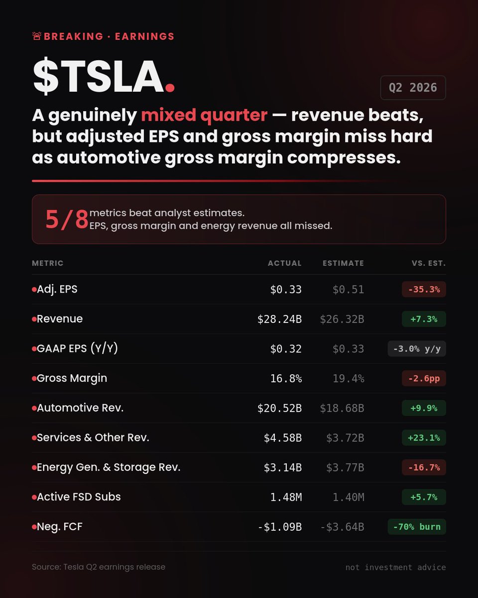 Trumpindicator's tweet photo. $TSLA EPS Earnings miss https://t.co/HPLDLM1WUA