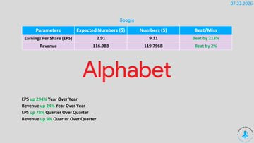 gallardo2_pat's tweet photo. 📈 $GOOGL bulls have something to celebrate.

Alphabet beats expectations:

EPS: $9.11 vs estimates
Revenue: $119.8B vs $113.6B

Strong earnings could fuel the next move.

#GOOGL #StocksToWatch #Trading https://t.co/yPJz4nnPfQ