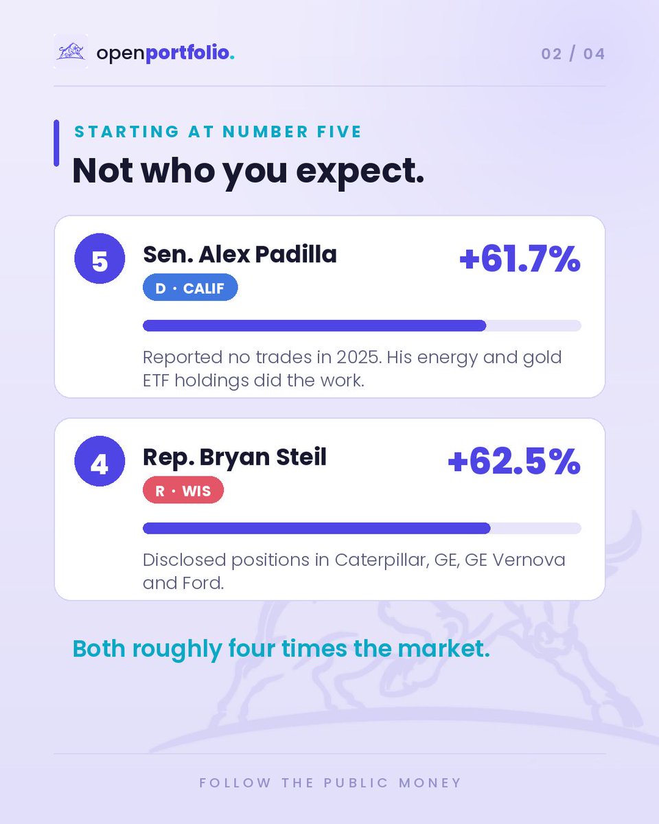 OpenPortfolioUS's tweet photo. The S&P 500 returned 16.6% in 2025.

Five members of Congress more than tripled it:

5. Sen. Alex Padilla (D) +61.7%
4. Rep. Bryan Steil (R) +62.5%
3. Rep. Terri Sewell (D) +67.9%
2. Rep. Donald Norcross (D) +70.8%
1. Rep. Warren Davidson (R) +78.8%

Nancy Pelosi? 28th. +20.1%

Per Unusual Whales. All public record.

Who surprised you most? 👇