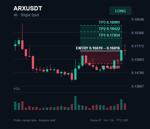 mercedescloset's tweet photo. Potential breakout setup forming on $ARX

Entry: $0.16619 - $0.16816

TP1: $0.17854
TP2: $0.18422
TP3: $0.18991

Stop Loss: $0.15580

Join experienced traders via the link in my bio.

#ARX #Breakdown #RiskManagement https://t.co/JtuDFA8qvP