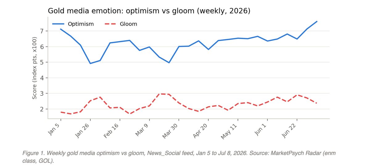 marketpsychdata's tweet photo. We ran 6 months of news and social media NLP data using our MarketPsych Radar MCP on gold, silver, and copper.

Positive and negative expectations are elevated simultaneously. The tone is polarized, not uniformly bullish or bearish.

Scores = MarketPsych index points x100. https://t.co/Sc3p1Tsv10