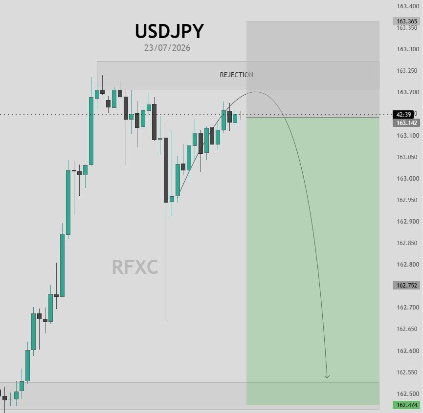 Apex_fx_92's tweet photo. 📊 USDJPY | SELL Signal
⏱️ Timeframe: M15

🔵 Entry: 163.14 (Rejection Zone Retest)

🎯 Take Profit Targets:
TP1: 163.00
TP2: 162.75
TP3: 162.55

🔴 Stop Loss: 163.25

#USDJPY #ForexSignals #TheDailyFX #SmartMoneyConcept https://t.co/NCqOsRXoeW