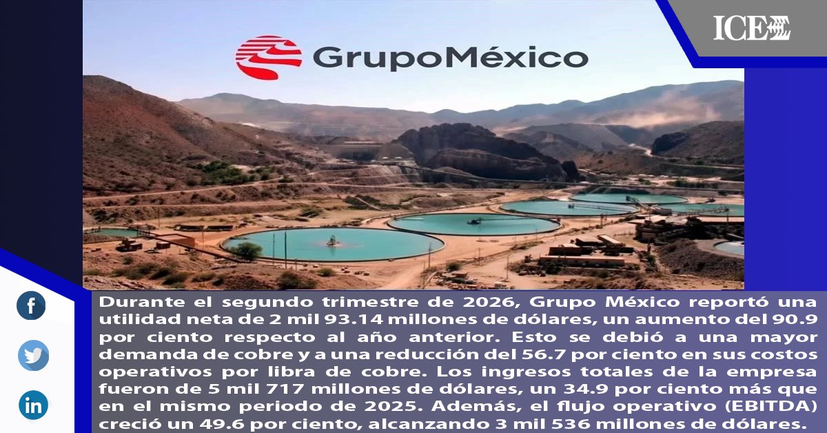ICEasesores's tweet photo. #GrupoMéxico ‘hace su agosto’ con el cobre: Ganancias se disparan 90.9% en el segundo trimestre de 2026
@GMexico_oficial, #GermanLarrea, #ÚltimaHora, #VotaFilm, #NRFIPlaydoit, #HartoFut, #AMF, #Ferrocarril, #IndustriaFerroviaria.
https://t.co/eoMJJOLKYX https://t.co/qQfaqkbXrf