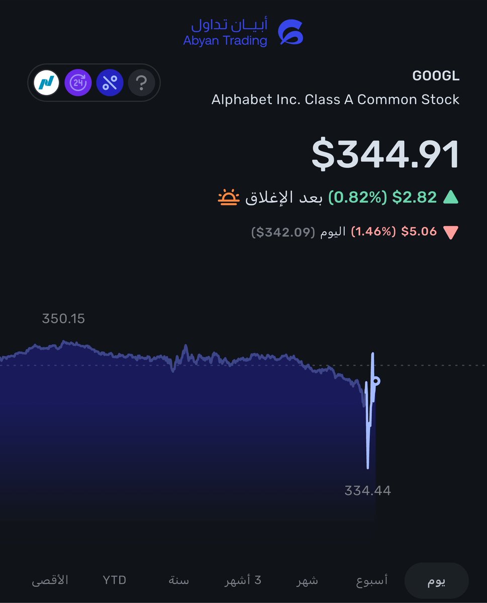 BinDollarSign's tweet photo. قوقل $GOOGL تفجّر نتائج الربع الثاني 2026.. Google Cloud يقفز +82% 🔥

- الإيرادات: 119.8$ مليار (+24% سنوياً) = الربع الـ12 بنمو +10% على التوالي 

- ربحية السهم: 9.11$ (+294% منه 6.26$ مكاسب غير محققة من حصص أسهم، الربحية التشغيلية الحقيقية ~2.85$، وهذا هو الرقم اللي يقيس أداء أعمال قوقل فعلاً) 

- الدخل التشغيلي: 40.8$ مليار بهامش 34% 

- Google Cloud سجل 24.8$ مليار (+82%!) وأرباحه التشغيلية قفزت من 2.8$ لـ8.8$ مليار
نمو السحابة 82% (متسارع من 63%) يثبت أن الطلب على الـAI حقيقي ومتصاعد 👏
- البحث: 63.3$ مليار (+17%) 
- يوتيوب: 11$ مليار (+13%)

والأهم من كل الأرقام: الإنفاق الرأسمالي انفجر لـ44.9$ مليار في ربع واحد (مقابل 22.4$ قبل عام = تضاعف)، وبسببه صار التدفق النقدي الحر سالب 5.9$ مليار لأول مرة

الشركة جمعت 49.6$ مليار من أسهم + 20.3$ مليار سندات في ربع واحد، ودينها طويل الأجل تضاعف لـ98$ مليار

$GOOGL
#أبيان_تداول