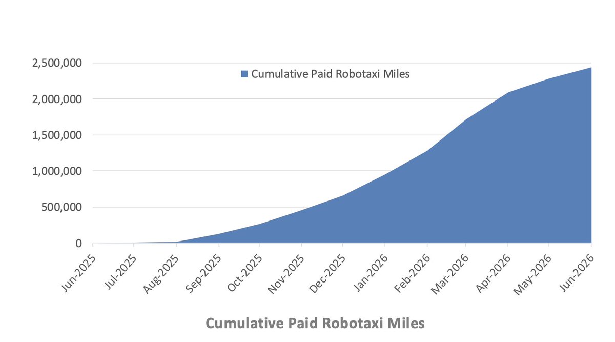 SawyerMerritt's tweet photo. Tesla reached 2.4 million paid cumulative robotaxi miles in Q2, up from ~1.7 million in Q1. https://t.co/SP1M9iyVBu