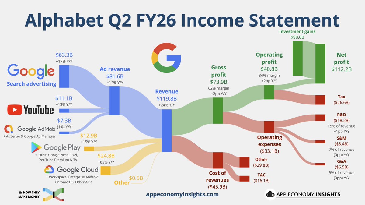 EconomyApp's tweet photo. $GOOG Alphabet Q2 FY26:

• Revenue +24% Y/Y to $119.8B ($2.8B beat).
• Operating margin 34% (+2pp Y/Y).
• $98B net gains from equity investments.

☁️ Google Cloud:
• Revenue +82% Y/Y to $24.8B
• Operating margin 36% (+15pp Y/Y).

▶️ YouTube ads +13% to $11.1B https://t.co/seYlITzfg6