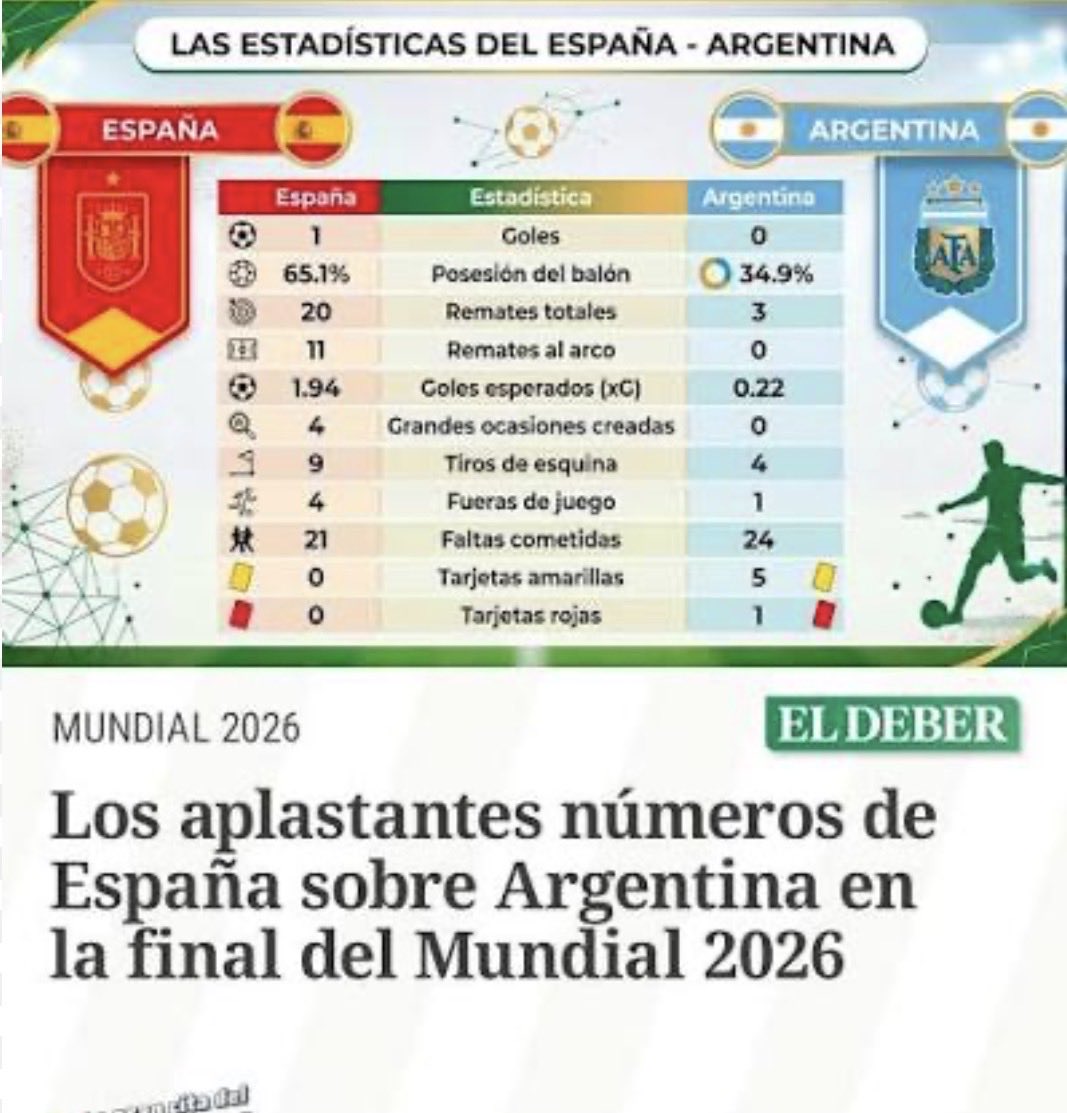 el_corderos's tweet photo. @DiBulzara Que se siente al insinuar que tus jugadores se vendieron a presiones políticas? Porque cero tiros a puerta no es cosa del arbitraje amigo. España jamás se vendería por quien manda. https://t.co/3rv7IvDEtH