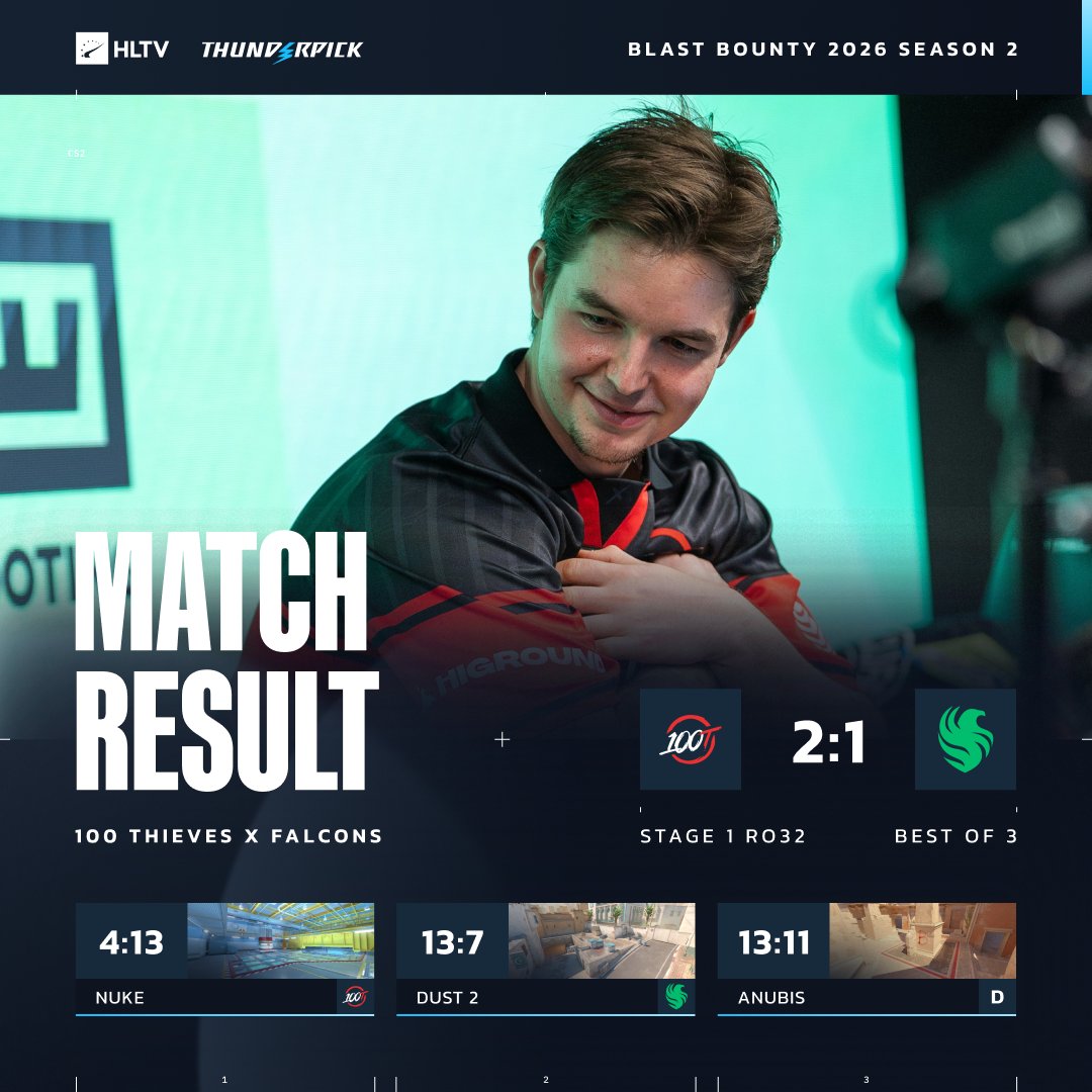 HLTVorg's tweet photo. 100 Thieves eliminate the world's No. 1 Falcons from BLAST Bounty 🤯 https://t.co/p4rJc2qyMB