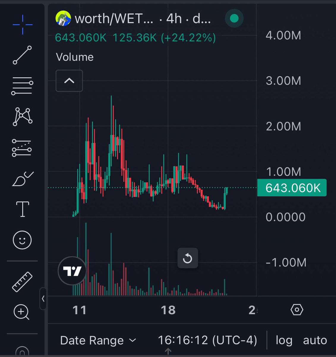 VeloceSVJ's tweet photo. when you have strong conviction and truly believe in something

you cannot let short term price action, and other peoples capitulation shake you out

$worth is going places, community is still forming and growing

bring back real memes, and hard working communities 

one life, it’s worth an attempt