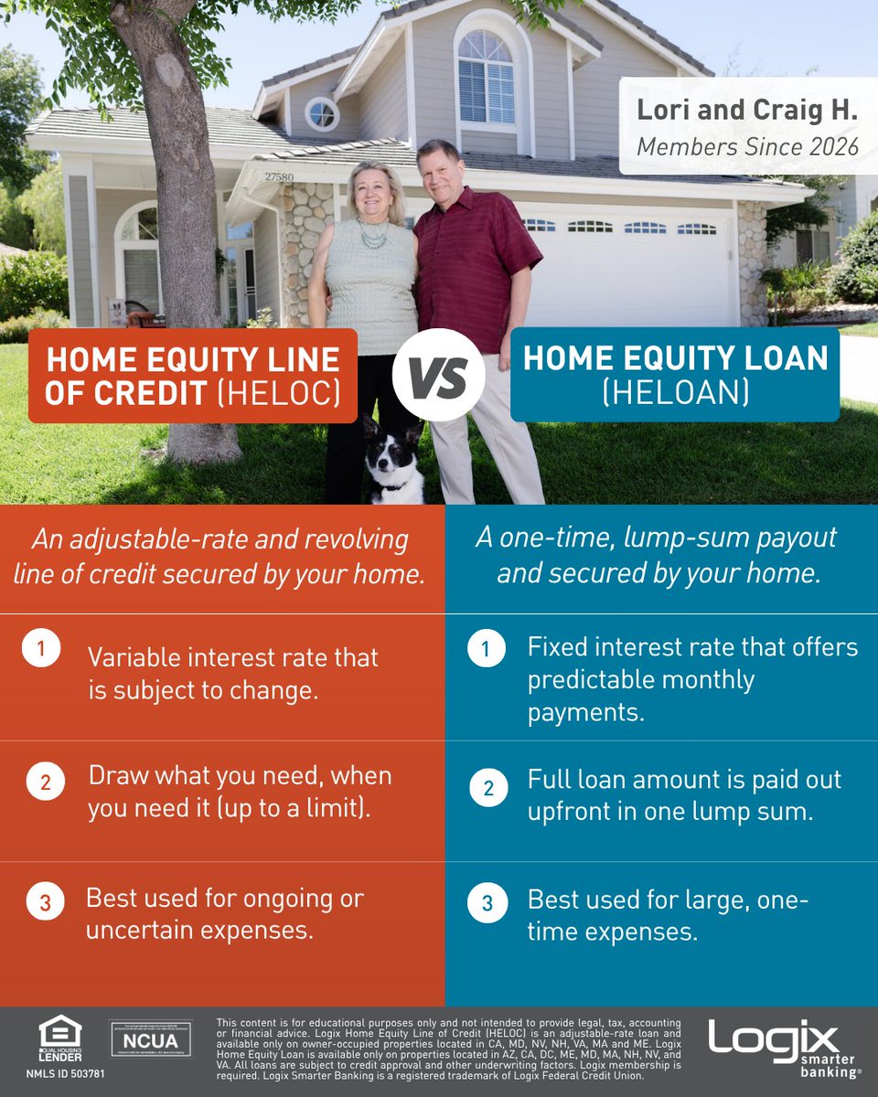 LogixFCU's tweet photo. 🏡 Your home isn't just where your family's most special memories are made. You may also be sitting under the roof of one of your most valuable financial resources.

Thinking about tapping into your home equity to fund a home renovation project, consolidate high-interest debt, or cover a major expense?

Before you borrow, here's an easy way to remember the difference between your options:

💡 HELOC = Revolving line of credit
💡 HELOAN = Receive a one-time lump sum with fixed, predictable monthly payments

#Logix #LogixFederalCreditUnion #HELOC #HELOAN #HomeEquityLoans #SmarterBanking #CreditUnionDifference