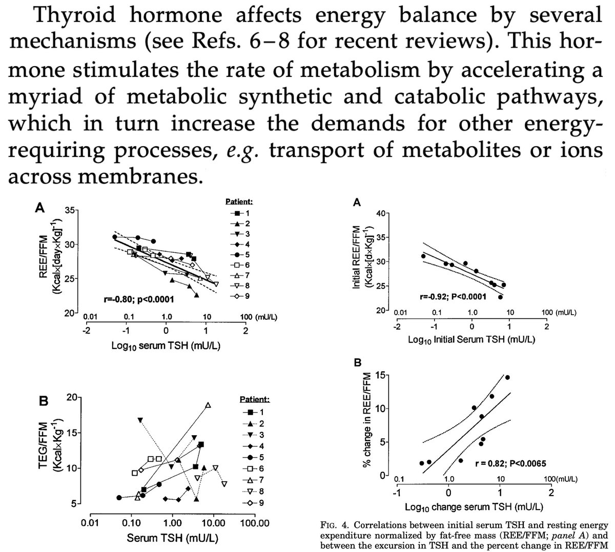 lowmegatron's tweet photo. TSH in the “normal” range is strongly linked to how many calories you burn.

The number of calories your body burns at rest falls by up to 17% as TSH increases from 0.1 to 10. 

That’s around 12% of total energy expenditure.

Resting energy expenditure (REE) is the number of calories your body burns at rest just to keep essential functions running, such as breathing, circulation, and basic cell activity.

“REE demonstrated a sensitivity comparable to that of TSH as an indicator of thyroid hormone action in target tissues, with reductions in REE of as much as 17%, with serum TSH increases between 0.1 and 10 mU/L...

This range includes the normal range and what is usually considered the subclinical hyper- and hypothyroid range...

This can not be emphasized enough, as serum TSH concentrations in this range are frequently considered clinically insignificant, and such changes in REE have the potential to affect energy balance and body weight in the long run. This potential may be realized if such reductions in REE are not offset by concomitant changes in other factors of the energy balance equation, such as reductions in food intake and increases in sympathetic tone and the thermic effect of food.”

"Normal" TSH here spans 0.1–10 because that reflects the clinical range within which thyroid function is often left untreated, rather than the narrower statistical reference interval (~0.4–4.0) that labs flag. Values up to 10 are conventionally treated as a borderline zone that often doesn't warrant medication, often dependent on T4 levels, so they're frequently grouped under "normal”.

Ref: Resting Energy Expenditure is Sensitive to Small Dose Changes in Patients on Chronic Thyroid Hormone Replacement https://t.co/TxhQdei489