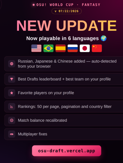 OsuDraft's tweet photo. New Update!

1-Russian, Japanese &amp; Chinese added — auto-detected from your browser

2-Best Drafts leaderboard + best team on your profile
3-Favorite players on your profile

4-Rankings: 50 per page, pagination and country filter

5-Match balance recalibrated

6-Multiplayer fixes https://t.co/Fx7DYFauPC