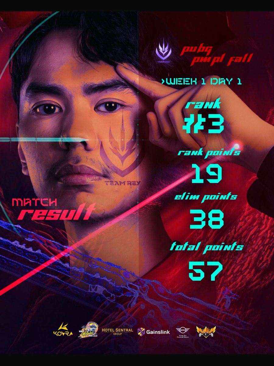 Gainslink's tweet photo. Strong start for #TeamREY 💪
Week 1 Day 1 finishes at #3 with 57 points.
Solid opening — the grind continues. 👀

#PMPLFall2026 #PUBGMOBILE https://t.co/yVjubifmfV