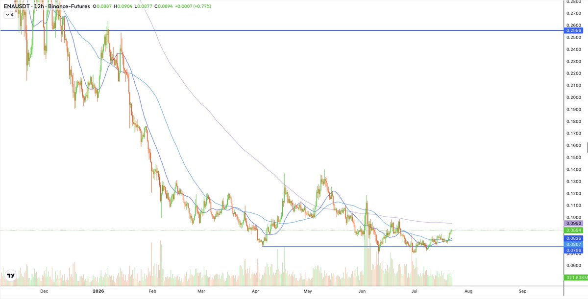 playrisk's tweet photo. $ENA is looking interesting here:

- fee switch coming
- contract lows
- USDe supply remaining above $4B while team markets to Tradfi
> BlackRock partnership USDe integrated into Aladdin platform (managing >$20-25T AUM) etc
> Coinbase Ventures investment
> Janus Henderson’s ENA stake and USDe treasury allocation
> $250M commitment to Securitize’s tokenized AAA CLO fund
- Chud joined them to lead DeFi growth
- Clarity act beneficiary: only one of the stable issuers to have yield products to distribute (which are already integrated in the wealth management pipelines)

Price leads narrative
Although fees are relatively low, speaking with a lot of DeFi whales most of them are waiting to enter USDe if there’s a fee switch so they can get on the trade that’s a lot of capital pre leverage to juice TVL 

Counter is rates are still relatively low about 4% for sUSDe now
>RWA markets basis should be added soon and represent a larger part of the backing

I’m expressing this in 2 legs
1) $USDE on Nasdaq their DAT. It’s trading 0.2x mNAV with ena/share price of 1.2c instead of 8.6c spot price. If ena rises 30-40% on $USDE should move up much more probably putting in multiples. The pipe deal was done with spot prices in the 70c’ ($10 p/s) now trading $1.9 — fully unlocked on june 28th. Interestingly it’s the altcoin DAT that is pulling the most volume 
2) spot $ENA