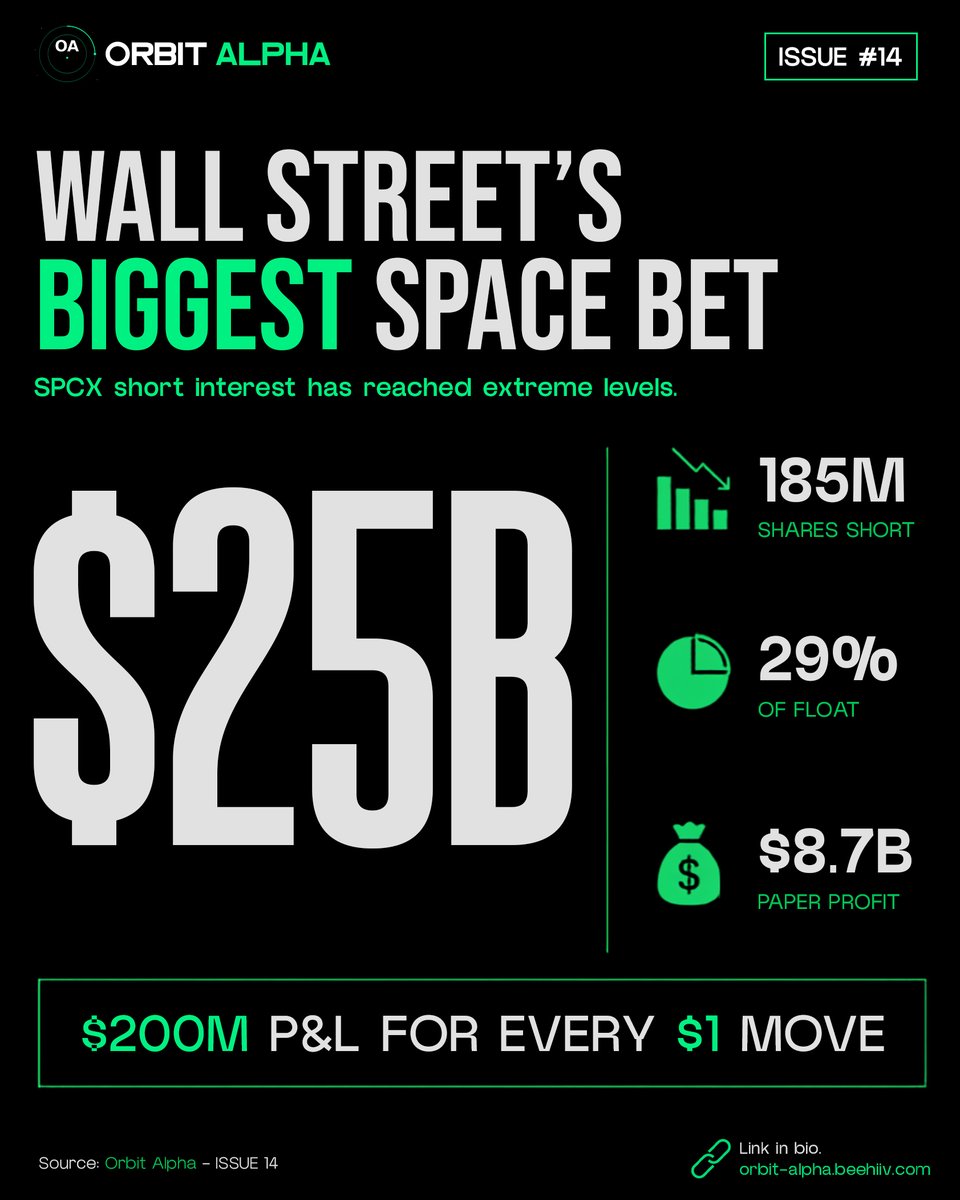 OrbitAlphaApp's tweet photo. A $25 billion short position isn't just a headline it's one of the biggest bets Wall Street has placed on the future of the space sector.
#spacex #spcx #spacestocks #spaceinvesting #shortinterest #wallstreet #stockmarket #investing #marketanalysis #financialmarkets #growthstocks https://t.co/T1p6qZKlsG