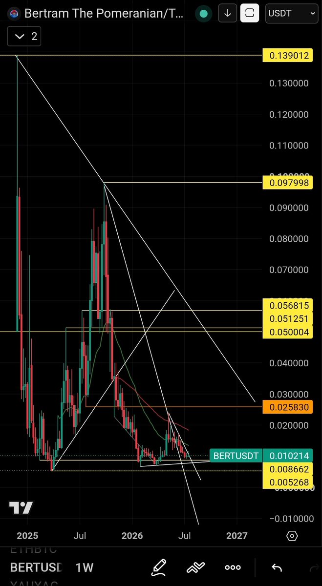 TheBrokeTrader's tweet photo. $Bert Zoom In/Zoom out. 
W/D timeframe.
I see -> i share.

$btc #crypto #smallcap #bert https://t.co/PToNGxzZcf