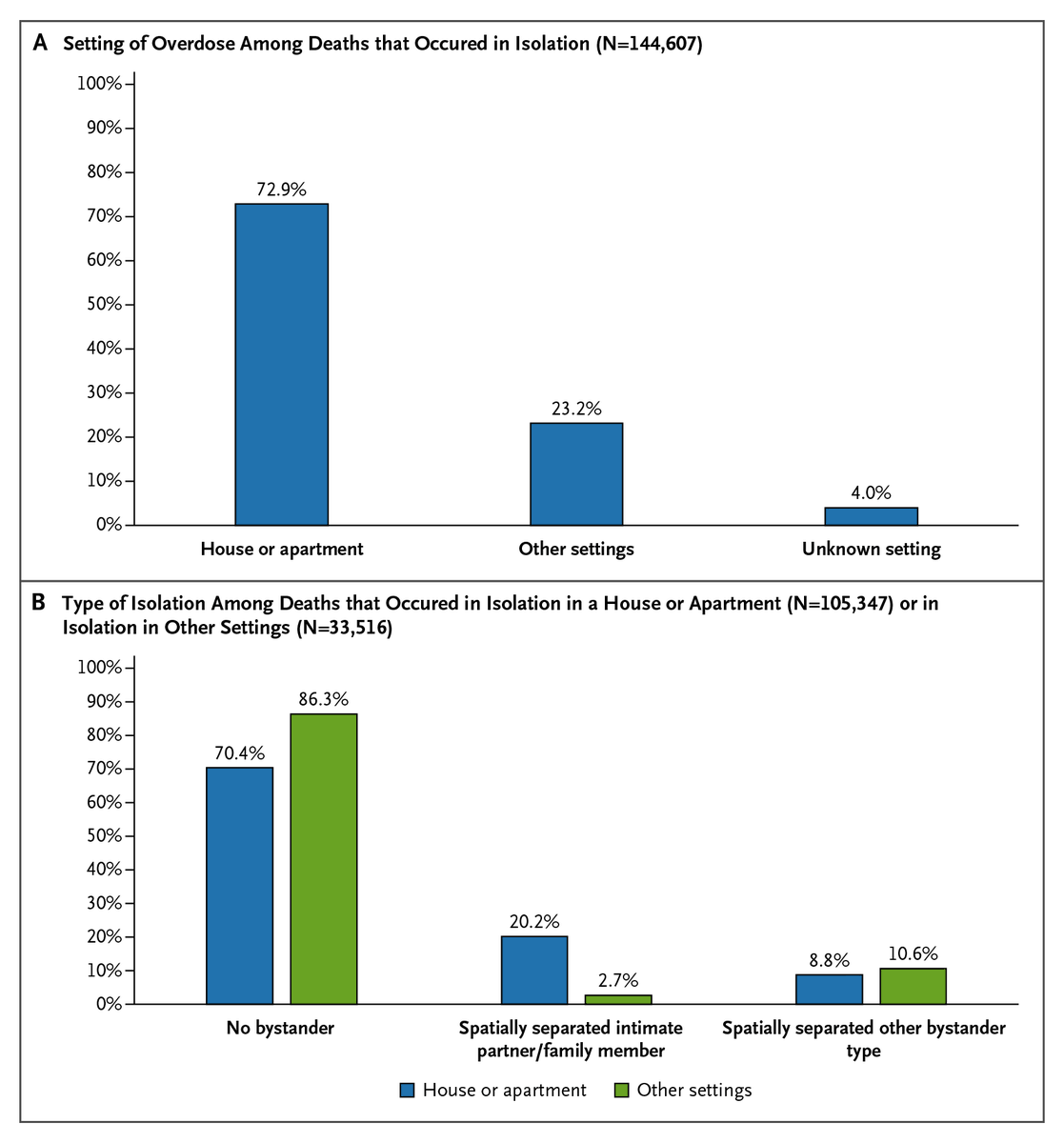 NEJMEvidence's tweet photo. 𝐍𝐨𝐰 𝐚𝐯𝐚𝐢𝐥𝐚𝐛𝐥𝐞 𝐢𝐧 𝑵𝑬𝑱𝑴 𝑬𝒗𝒊𝒅𝒆𝒏𝒄𝒆!  

A new Public Health Alerts report, published in partnership with @CIDRAP: U.S. Drug Overdose Deaths that Occurred in Isolation, 2022–2024 https://t.co/fOqipHZ7zW 

#OverdosePrevention https://t.co/oQbY3DohmO