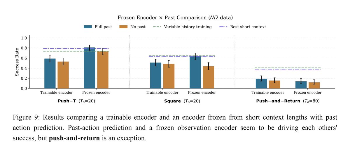 _abhinav_ag's tweet photo. We find that long-context policies can be especially sensitive to vision encoder training - comparing against methods from prior works, we find that freezing the vision encoder can help us succeed in many cases with "past-token prediction", but there are examples where this fails.

🧵(6/7)