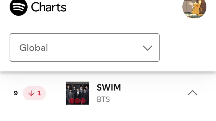 sleepinginsilk's tweet photo. SWIM decreased to #9 with 3,449,562 (+57K) on Spotify Global Charts. Increased in streams 🍀 https://t.co/EPzM2M6hzC
