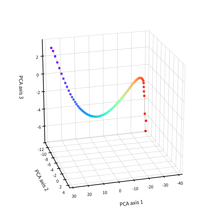 MaximoRulli's tweet photo. The latent time signal is strongly low-dimensional.

Across layers, one principal component often captures >90% of the variance, while the top two recover nearly the full steering effect. In 2D/3D, the trajectory forms an ordered, manifold-like curve.

(5/6) https://t.co/5iymEZE621