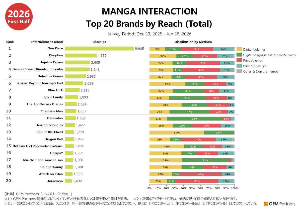 UzuRepo's tweet photo. Japan's Top Brands by "Manga" Reach 🇯🇵 2026 (First Half)

RANK./ BRAND - REACH PT [PRIMARY MEDIUM]
1./ One Piece - 9,905 [Physical]
2./ Kingdom - 4,550  [Digital] 
3./ Jujutsu Kaisen - 3,605 [Physical]
4./ Demon Slayer - 3,546 [Physical]
5./ Detective Conan - 2,995 [Physical] https://t.co/15CYoK6FoX