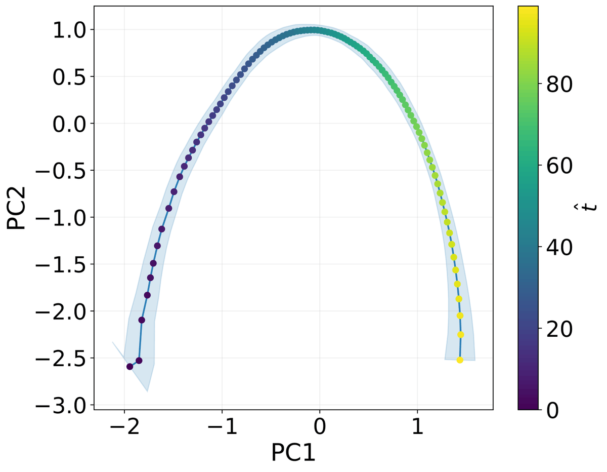 MaximoRulli's tweet photo. The latent time signal is strongly low-dimensional.

Across layers, one principal component often captures >90% of the variance, while the top two recover nearly the full steering effect. In 2D/3D, the trajectory forms an ordered, manifold-like curve.

(5/6) https://t.co/5iymEZE621