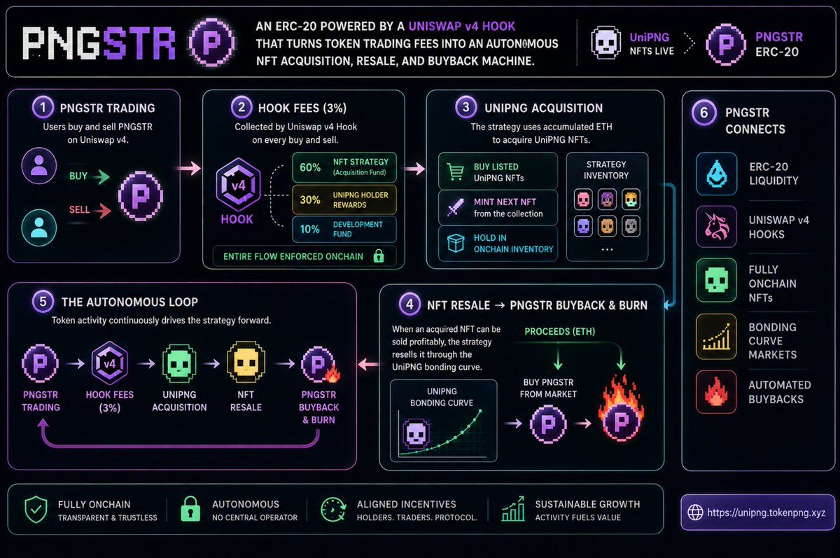PngToken_'s tweet photo. 1/6    
$PNGSTR is now live.
CA: 0x95B02E975FCfd1C1Cf637659e80b0de68b16775E
Swap: https://t.co/G2DEa03gNH

The ERC-20 powered by a Uniswap v4 Hook that turns token trading fees into an autonomous NFT acquisition, resale, and buyback machine.

Here is how it works ↓ https://t.co/KUwDlP023L