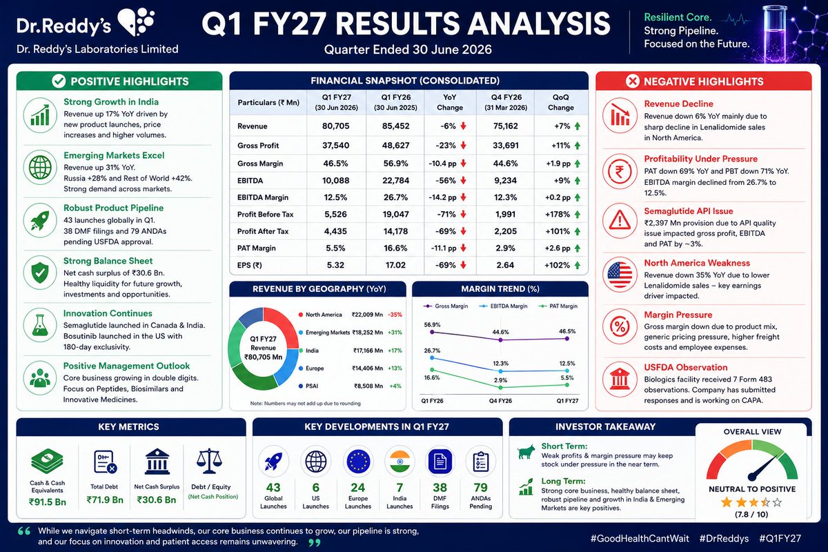 PavanR_1801's tweet photo. Dr. Reddy's quarterly result analysis 
#Drreddy #nifty #sensex 
#pharma https://t.co/1qnDAcx1qV
