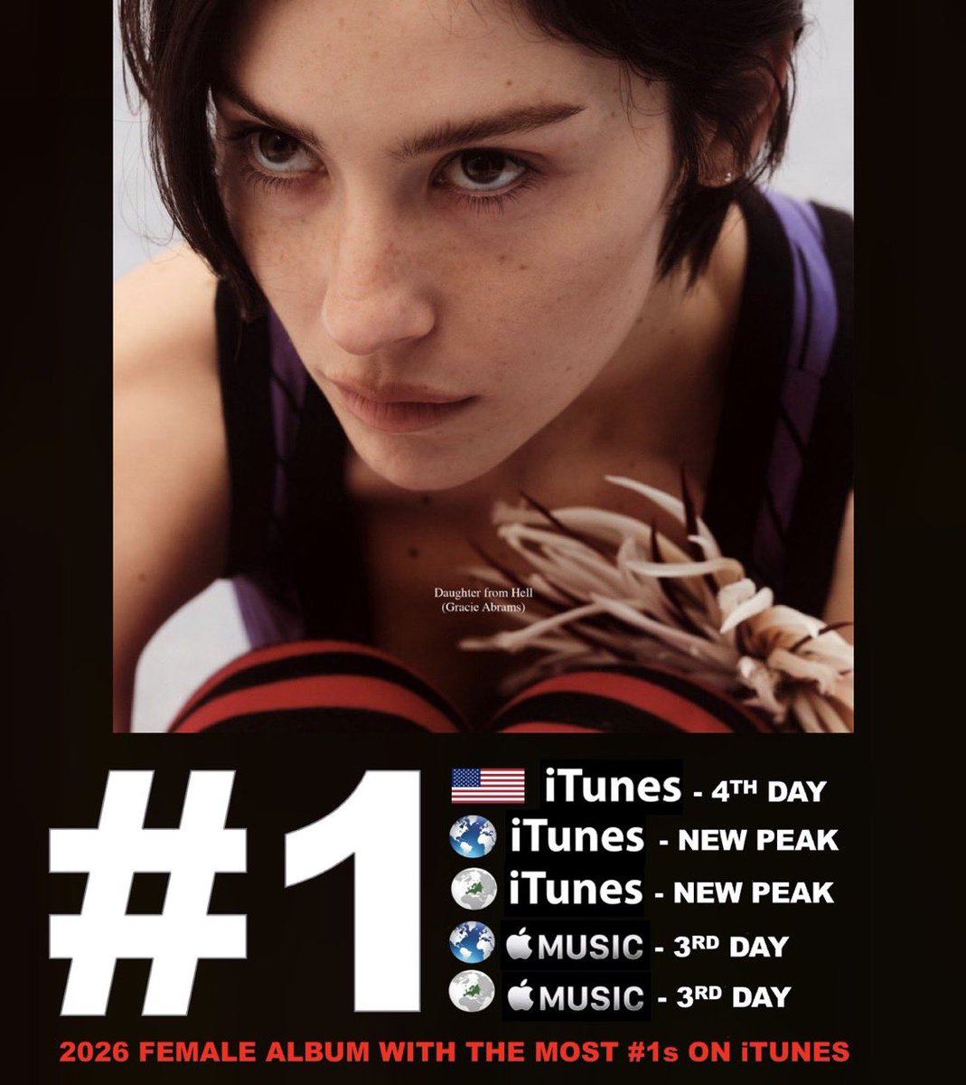 grabramsnewstr's tweet photo. Gracie'nin yeni albümü 'Daughter from Hell', Dünya Çapında ve Avrupa iTunes Albüm listelerinde 1 numaraya yükseldi ve bir Kadın Sanatçının 2026 albümü için en fazla olan 72 ülkede 1 numaraya ulaştıktan sonra üst üste 4. gün ABD iTunes'u zirveye ulaştı! https://t.co/AUpLT81ujr
