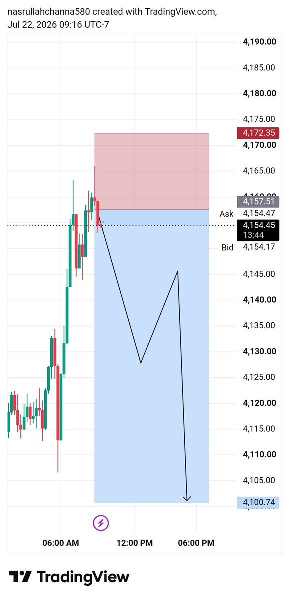 Smart_Fx550's tweet photo. #XAUUSD sellDirection

Let's goo Target 400 🎯 https://t.co/krgIcfJR7z
