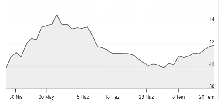 Banu_KT's tweet photo. Since the start of this month, the upward trend in 2‑year bond yields—rising from just below 40%—is once again approaching the critical 42% level, marking an important turning point⚠️
We are back at mid‑last‑month levels📌
The outlook for this month’s inflation will be crucial, both for the potential break in bond yields and for the signals in the CBRT’s rate note tomorrow regarding future policy❗️
Our BVeri Inflation Forecast Note, to be shared tomorrow, points to mounting pressures on interest rates ⚠️⚠️
#BondYields #CBRT #RateDecision #JulyInflationForecast