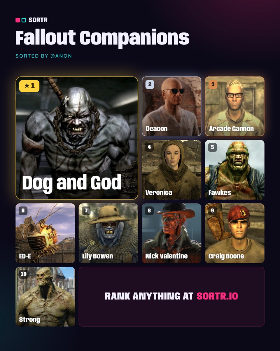 redrocket_rider's tweet photo. @kiddbanditpro Why are all companions from the OG games, Honest Hearts and Paladin Danse missing from the sorter 💔 https://t.co/DJLMelO4hv