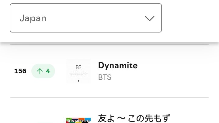 sleepinginsilk's tweet photo. DYNAMITE increased to #156 (+4) on Spotify Japan. 🔥🍀 https://t.co/cq72kzeM4L