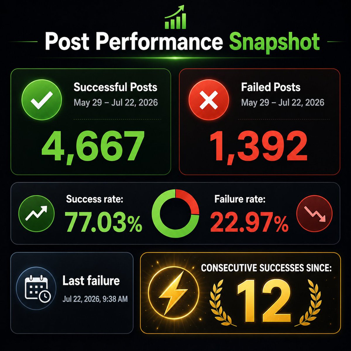 migs_ago's tweet photo. #Live #Update
Went from failing 4 out of 5 to this! #LETSGO
#progress #AI #artificialintelligence #growing @grok https://t.co/dZYjD0Od6h
