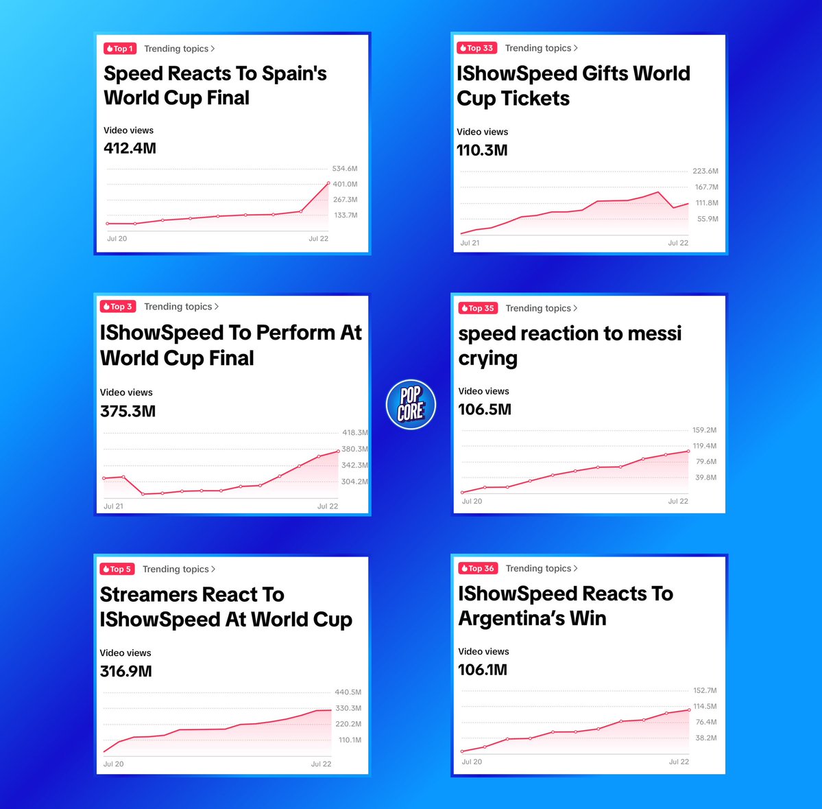 TheePopCore's tweet photo. IShowSpeed (@IShowSpeedSui) is currently the undisputed biggest trend on TikTok right now. 

— He is leading the conversation around the 2026 FIFA World Cup following his historic performance, driving over 1.4 BILLION cumulative views across multiple simultaneous trending topics. https://t.co/gnFtTGIJ0a