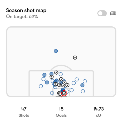 LukeThrower45's tweet photo. Tough to get a clear read on Bilbija's stats, because he played in midfield and out wide, but oh boy does he get shots off (and he takes penalties too).

#dcfc #dcfcfans https://t.co/xtjthMONoi