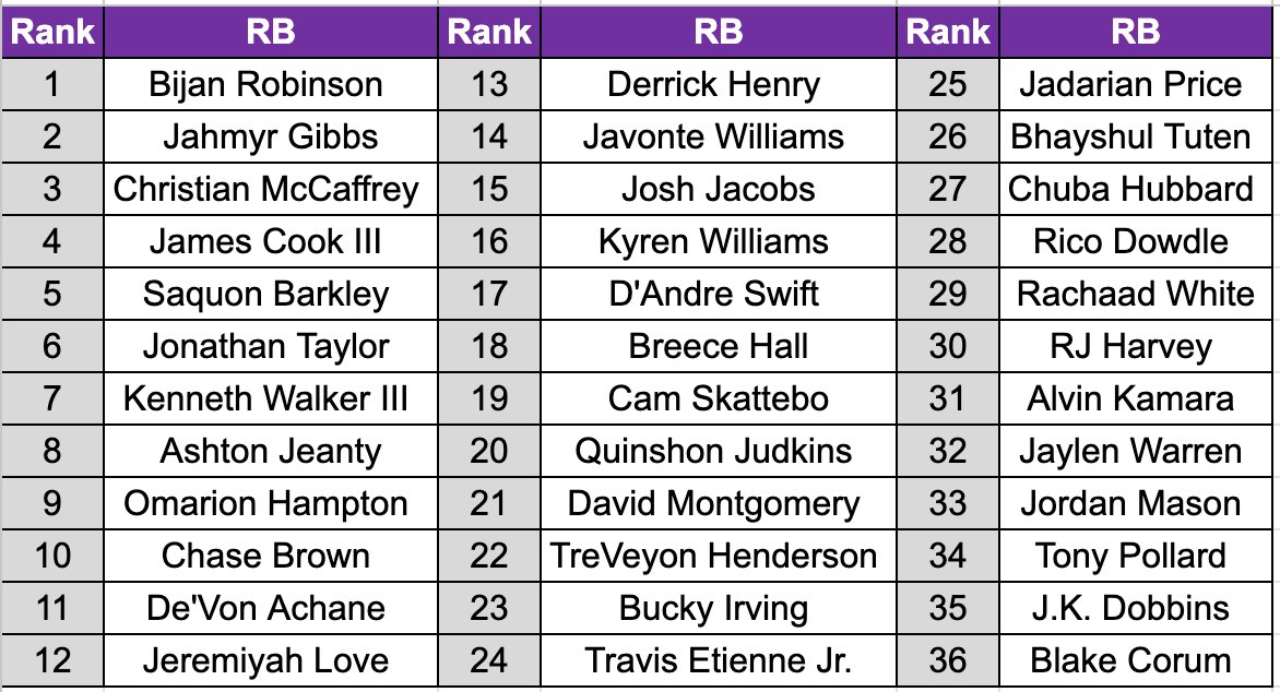 P2WFantasy's tweet photo. 2026 Fantasy Football 

RB Rankings 

PPR. Updated Weekly https://t.co/hyJMMRmw76