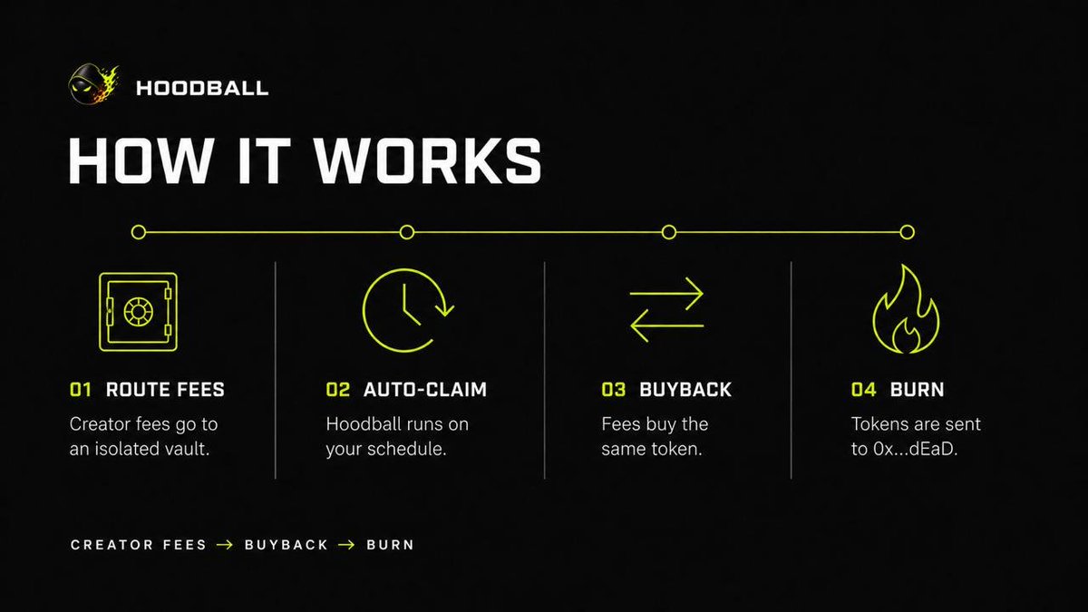 hoodballrh's tweet photo. Hoodball works the same way the original snowball did on SOLANA.

You can either launch through the bot, or import a coin (by importing it's dev wallet).

All dev fees generated are automatically bought back and burned, increasing the token price. 

Mechanism live right now. https://t.co/za5pWLmqMb