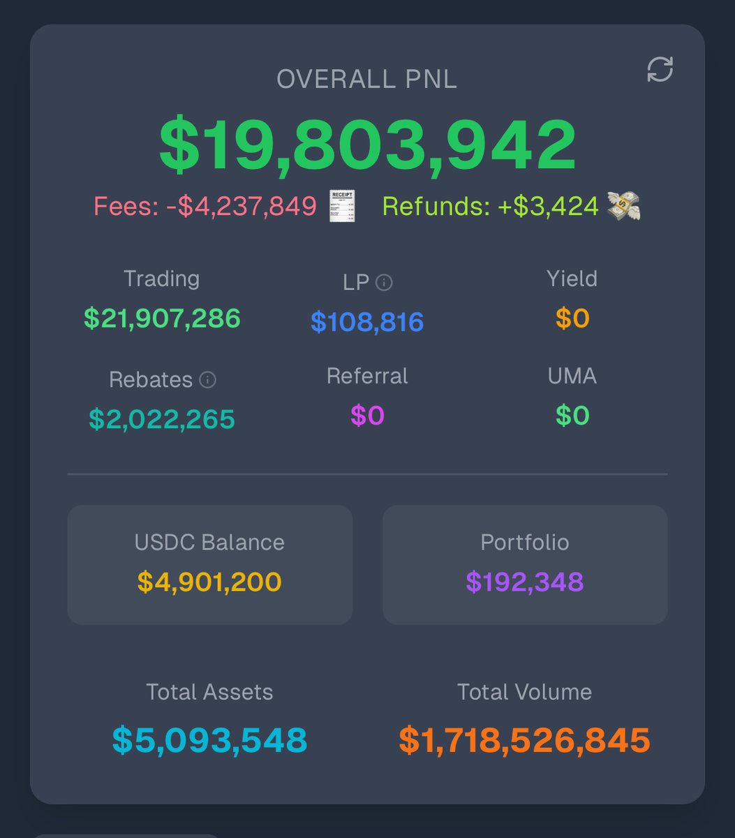 leshuuuk's tweet photo. #1 Polymarket trading bot has paid $4.2M in fees

Don't worry though, it’s still up $19.8M

All thanks to $2M in rebates and $108K in LP rewards

All in just one year

12 months ago, person behind this bot made the move of a lifetime https://t.co/VK3ZL7AwdF