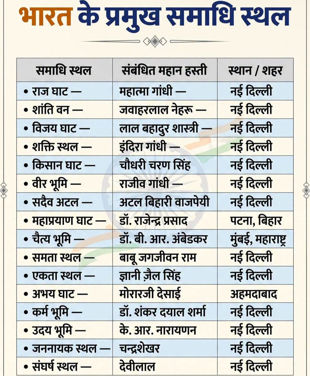 UPSCSCORE's tweet photo. भारत के प्रमुख समाधि स्थल https://t.co/RKUp2f4ZEo