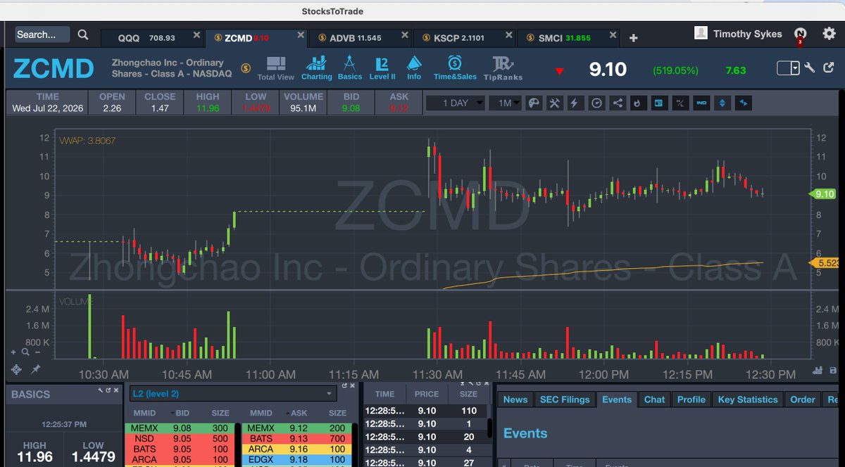 timothysykes's tweet photo. Recognize that while $ZCMD $ADVB are fun to trade due to their volatility and liquidity, they're also risky with these potential halts and fast swipes both up and down so I prefer smoother charts like $KSCP $OTLY which are far less exciting but also less risky...which do you prefer?

Either way, congrats to so many upcoming https://t.co/ZHoCqK0up1 students learning to capitalize on these plays and taking solid singles along the way, that's how you become my next millionaire student by learning the process and building both your knowledge account AND your trading account too!

garytaylor: $ZCMD : $5.72 -> $10.20 : Stopped out for +78.32%

phildan7000: $ZCMD in at 6.80 out 10.54 too scary

leekenemore: Crazy halt $ZcMD inn7.45 out 11.11

sgnethery → timothysykes: Tim thanks for the nudge on $ADVB - closed out -- in at 10.76 avg out 11.65

Stefan_G: $ADVB 11.5 - 12.48