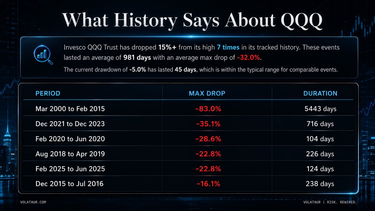 VolataurHQ's tweet photo. The next bear market won’t ask if you’re ready. Your portfolio will answer for you.

If the answer is no, don’t be that guy.

We use volatility to flip the script—turning market chaos into opportunity and rewiring risk to work in our favor.

$SPY $SSO $QQQ $QLD $VIX $SVXY $SVIX $UVXY $TQQQ #volatility $VXX