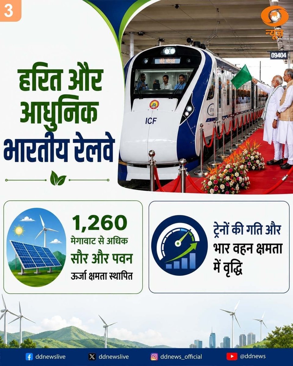DDNewslive's tweet photo. Indian Railways is now not only one of the world's largest rail networks but also the world's largest electrified broad-gauge railway network.

With 99.6% electrification of its broad-gauge network, rapid expansion of rail infrastructure, substantial diesel savings, and increasing use of clean energy, Indian Railways is setting new benchmarks for a greener, more modern, and self-reliant India.

@RailMinIndia @AshwiniVaishnaw @MIB_India @PIB_India #IndianRailways #RailwayElectrification #AshwiniVaishnaw #ViksitBharat #GreenRailways