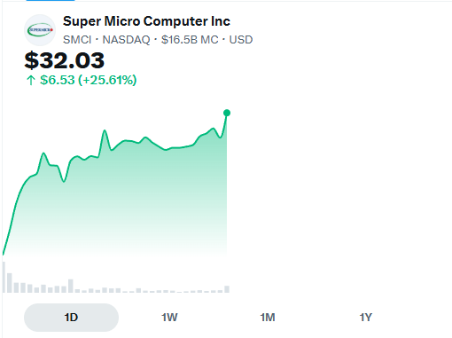 RyanHale70's tweet photo. $SMC strong setup today 🔥

Strong volume + good news flow!

✅ Closed above $30.00
✅ Above VWAP
✅ Bullish engulfing candle
✅ Broke the downtrend

Key levels to watch: $34.05 &amp; $36.80

Momentum building 👀

#SMC #Trading https://t.co/6qgcfkI5cX