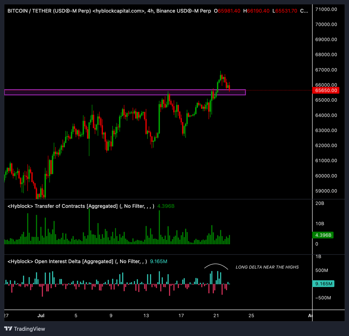 ArdiNSC's tweet photo. $BTC

Surprisingly, we have not yet seen aggressive new shorts enter the market.

Open Interest Delta expanded during the breakout toward $67K, indicating that fresh long positions entered as price moved higher.

That new exposure ultimately helped drive BTC into the $67K resistance.

Since the rejection, Open Interest Delta has turned slightly negative, while Transfer of Contracts, which measures how much existing exposure is changing hands without increasing total Open Interest, has cooled considerably.

So simply put, we are not seeing a large rotation into fresh bearish positioning.

We are seeing the market clear the late long leverage that entered during the breakout.

If BTC breaks $67K and Open Interest begins expanding again, I think we're going to see a considerable upside move.

Late longs get punished before continuation.

Until then, do not be surprised if the market continues clearing downside liquidity first.