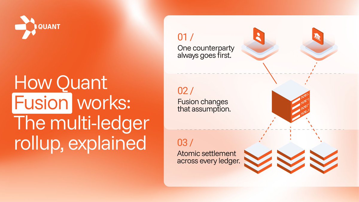 FusionLayer25's tweet photo. When settlement systems can't interact atomically, one counterparty always goes first. CLS's netting window handles this well for the flows it was built for.

The gap is same-day, deadline-driven payments and intraday liquidity, where one party can stay exposed all day. 

Fusion's multi-ledger rollup is designed to close that gap - and in a market full of interoperability claims, how it actually works is worth explaining: https://t.co/WNkRt5rEkK

#QuantFusion #MultiLedger